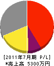 田中電気工事社 損益計算書 2011年7月期