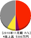 日本機工 損益計算書 2010年11月期