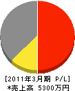 瀧久建設 損益計算書 2011年3月期