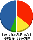 旭電機 貸借対照表 2010年8月期