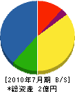渋谷建設 貸借対照表 2010年7月期