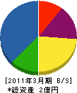 河北電工社 貸借対照表 2011年3月期