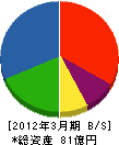 東京高圧山崎 貸借対照表 2012年3月期