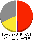 小笹電機商会 損益計算書 2009年8月期