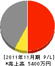前田電設 損益計算書 2011年11月期