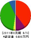 高崎設備 貸借対照表 2011年8月期