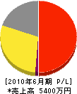 岡村電話 損益計算書 2010年6月期