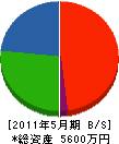 佐藤電業社 貸借対照表 2011年5月期
