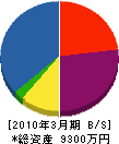 中村組 貸借対照表 2010年3月期