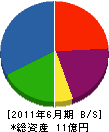 昭和工業 貸借対照表 2011年6月期