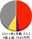 中島建材工業 損益計算書 2011年3月期