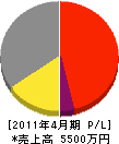 関西アサヒ 損益計算書 2011年4月期