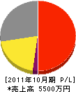 三誠通信システム 損益計算書 2011年10月期