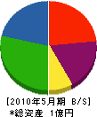 山田産業 貸借対照表 2010年5月期