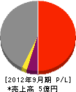 栃木県北アスコン 損益計算書 2012年9月期