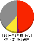 川島織物セルコン 損益計算書 2010年3月期