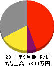 渡辺木工 損益計算書 2011年9月期