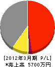小野沢塗装工業所 損益計算書 2012年3月期
