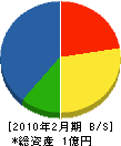 西日本緑化 貸借対照表 2010年2月期