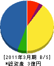 関門三協工業 貸借対照表 2011年3月期