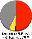 寺島建設 損益計算書 2011年12月期