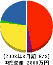 三栄電気 貸借対照表 2008年3月期