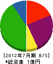 日豊工業 貸借対照表 2012年7月期