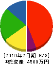 野瀬田建設 貸借対照表 2010年2月期
