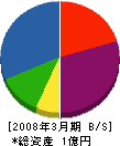 松川工業 貸借対照表 2008年3月期
