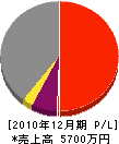 志田建設 損益計算書 2010年12月期