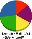 町田組 貸借対照表 2010年7月期