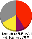 秋田建設 損益計算書 2010年12月期
