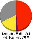 砂田電気商会 損益計算書 2012年3月期