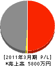 大田空調衛生（同） 損益計算書 2011年3月期