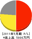 津山日本消防機具 損益計算書 2011年5月期