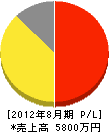 田辺防災設備 損益計算書 2012年8月期