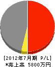 横浜建工 損益計算書 2012年7月期