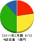 岡田設備工業 貸借対照表 2011年2月期