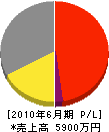 赤坂造園 損益計算書 2010年6月期