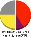 山＊厚別電気 損益計算書 2010年2月期