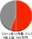 双葉開発 損益計算書 2011年12月期