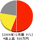 小松工業 損益計算書 2009年12月期