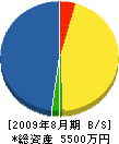 関西浴槽設備（同） 貸借対照表 2009年8月期
