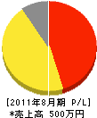 横井土木 損益計算書 2011年8月期