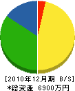 岡組 貸借対照表 2010年12月期
