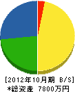 島田工務店 貸借対照表 2012年10月期