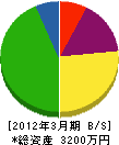 佐藤工務店 貸借対照表 2012年3月期