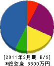 篠塚電設 貸借対照表 2011年3月期