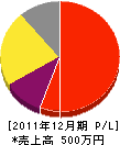 庄鉄工所 損益計算書 2011年12月期