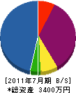 古川工業 貸借対照表 2011年7月期